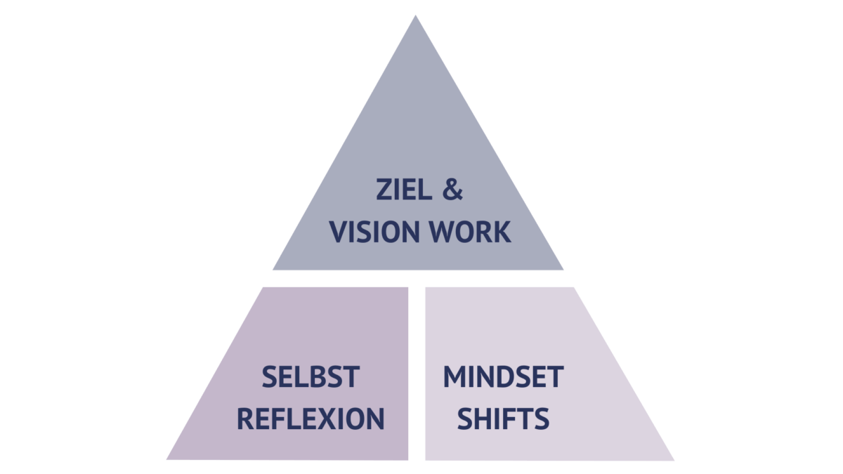 OYM Konzept: Pyramide mit 3 Feldern. Oben "Ziele & Vision Work", unten links "Selbstreflexion" und unten rechts "Mindset Shifts"